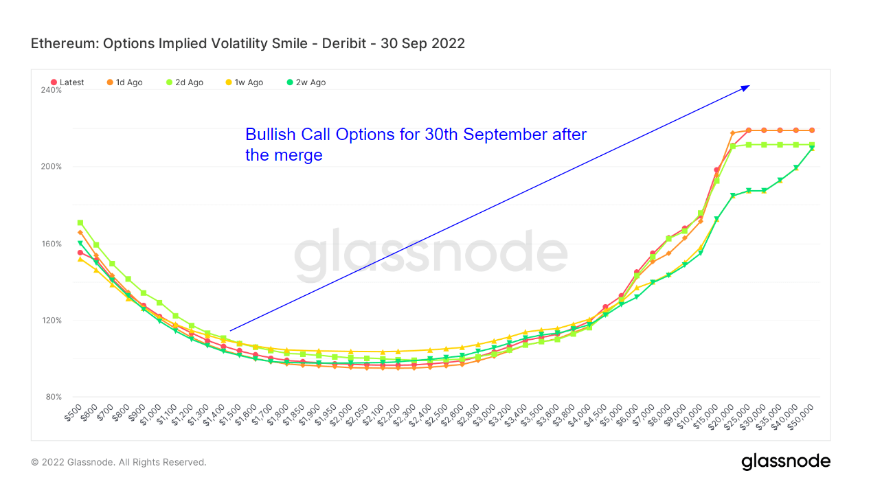 Ethereum options Volatility Smile expiring September 30