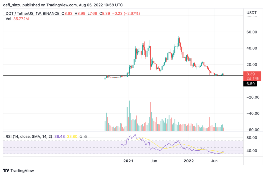 Polkadot Price Shows Strength, Eyes $10