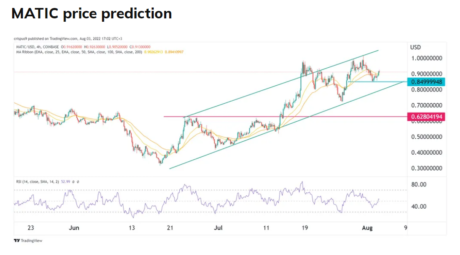 Polygon, In Steady Bullish Trend, Could Jack Up MATIC To $1.5