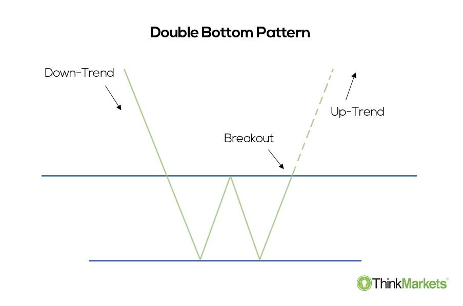 Potential Bitcoin price double-bottom could spark BTC rally to $30K despite 'extreme fear'