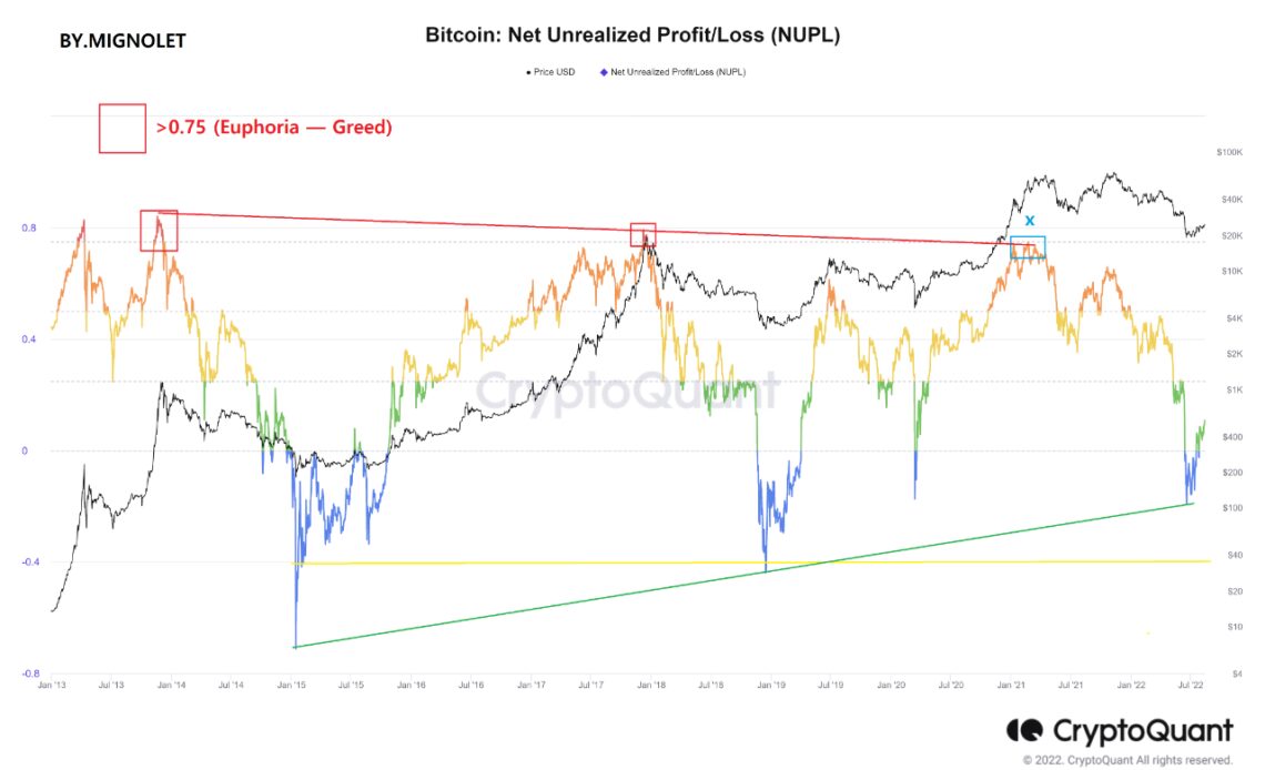 Bitcoin NUPL