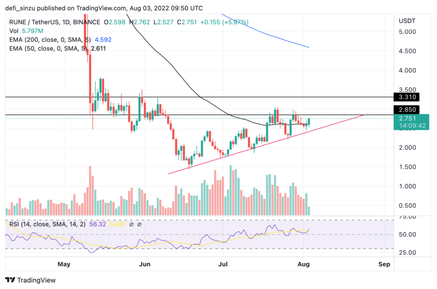 Rune Could Be Set For A Rally As Buyers Step In