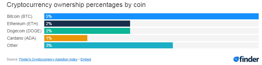 South African Cryptocurrency Ownership Rate at 10% — Report