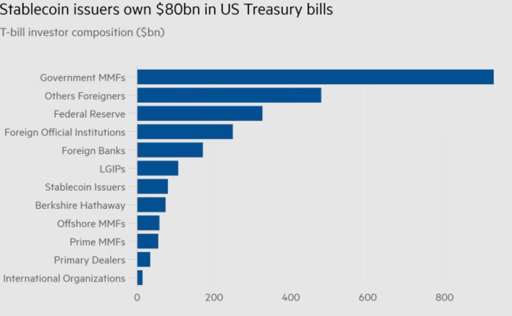 Stablecoin issuers hold more US debt than Berkshire Hathaway: Report