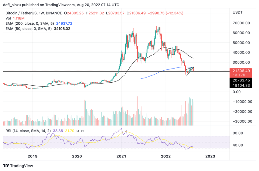 TA- Bitcoin (BTC) Trades Above $20,800, Can Bulls Hold This Key Zone?