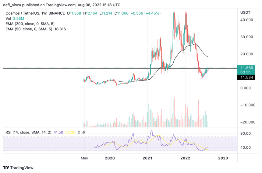 TA- Cosmos Could Be Set For A Wild Rally Ahead Of Crucial Breakout