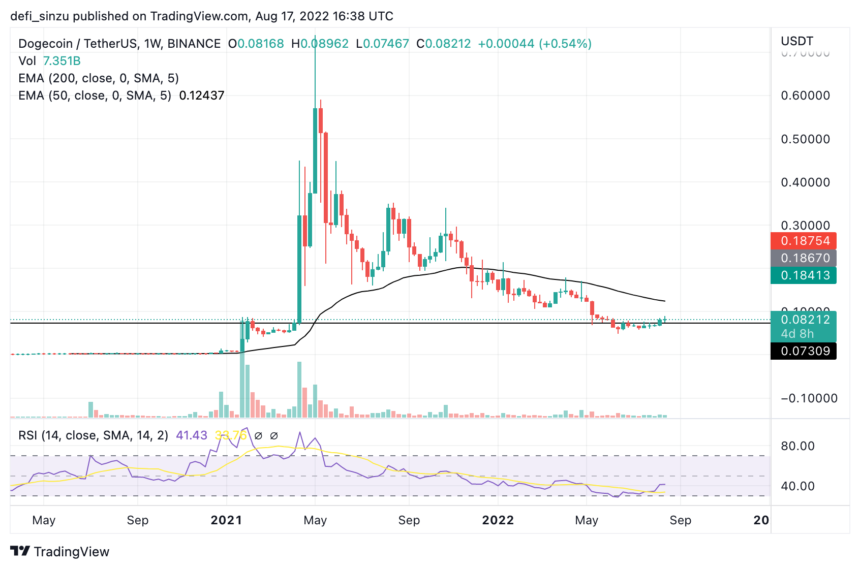 TA- Dogecoin DOGE Remains Bullish Despite Bearish Signs