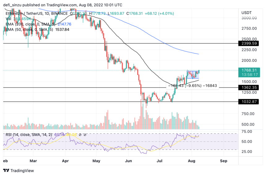 TA- Ethereum Price struggles To Breakout