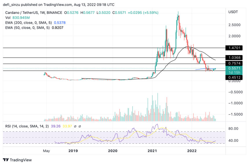 TA- Price Of Cardano Bounces From Support, Gears For A Bullish Run