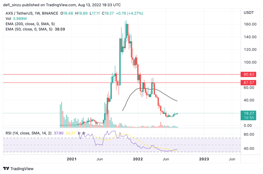 TA- The Price Of Axie Infinity Struggles Despite Crypto Relief Rally