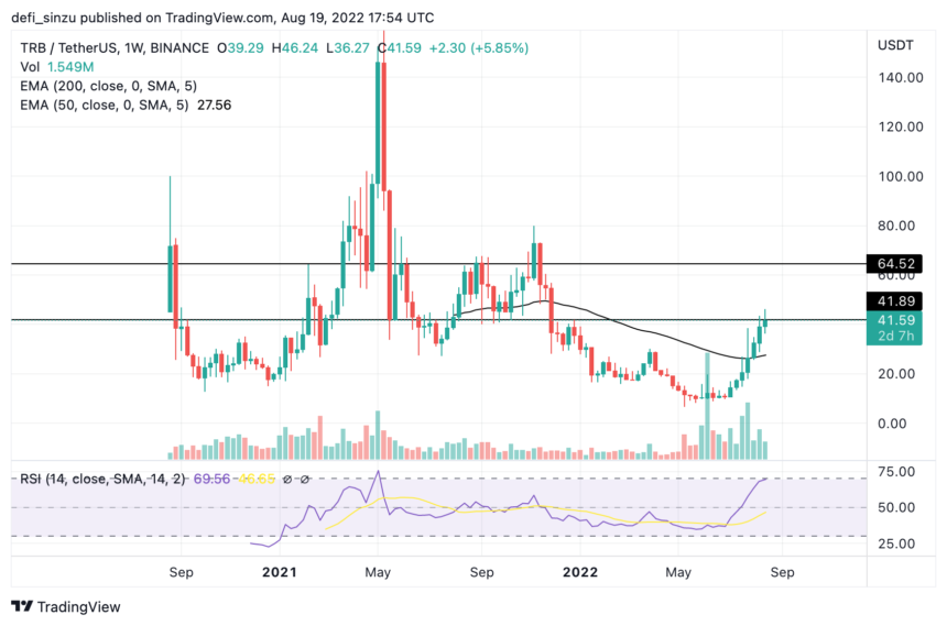 TA- Trezor (TRB) Holds Strong Above $40, Will The Crypto Pullback Affect It?