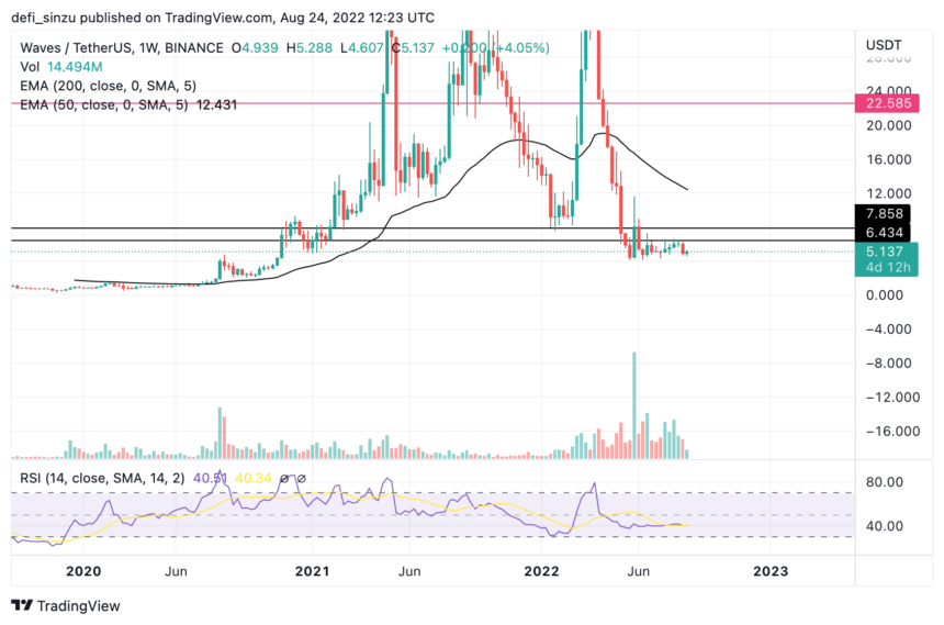 TA- Waves Protocol Looks Trapped In A Cage, Can Price Break Above $6?