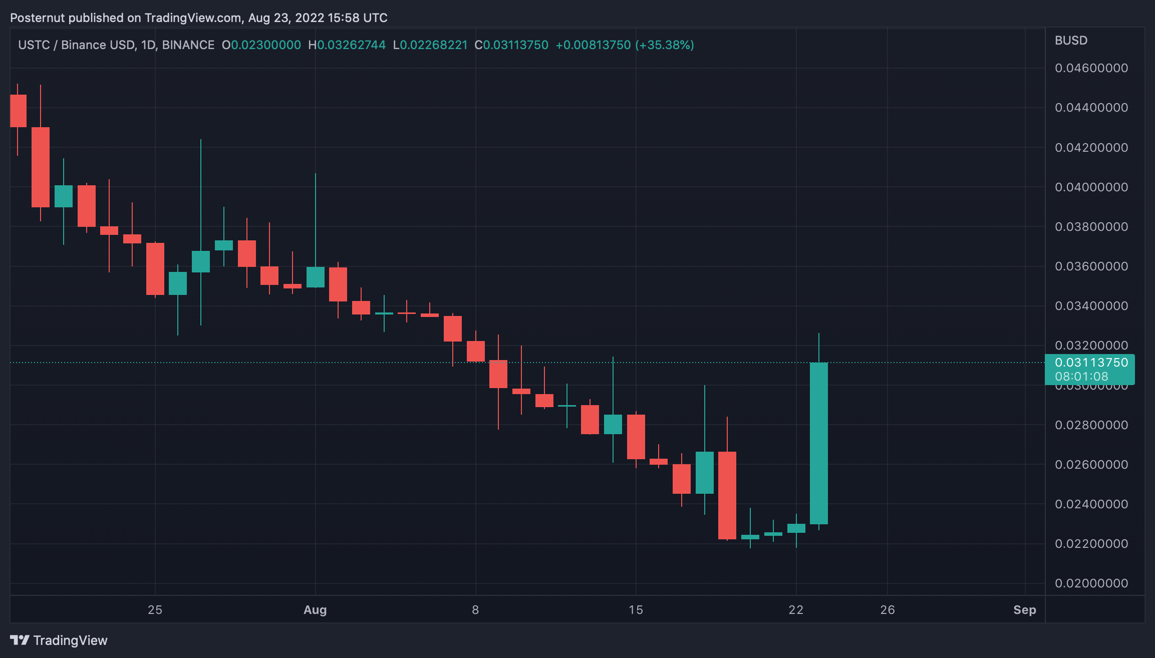 Terra's 2 Classic Coins Mysteriously Spike in Value, USTC Climbs 42% Higher in 24 Hours