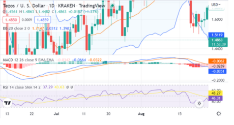 Tezos (XTZ) Nurses From Bad Fall In Last 7 Days After Binance Asset Freeze