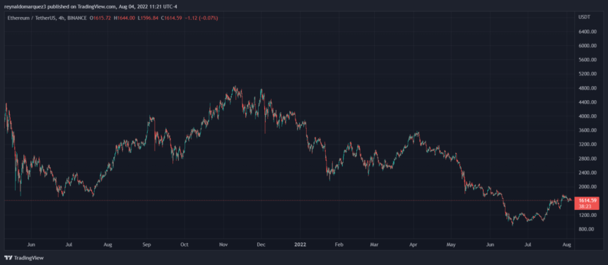 Ethereum ETH ETHUSDT