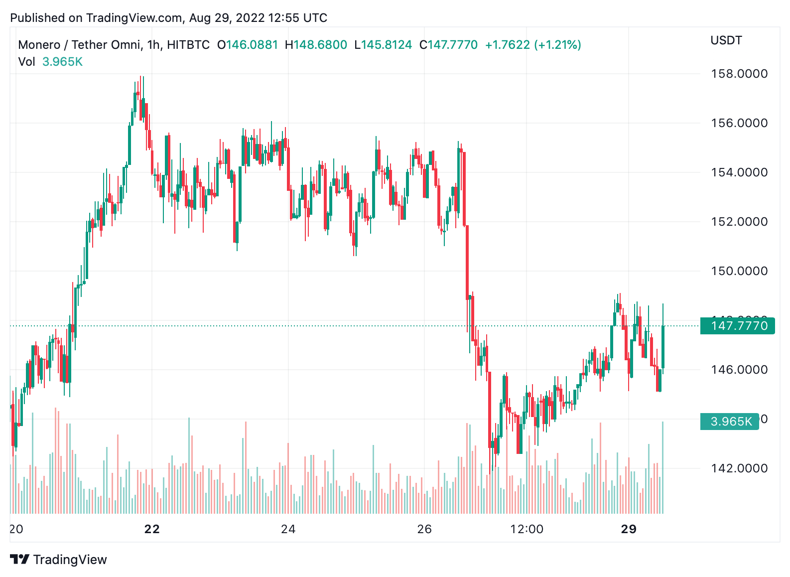 The Top Privacy Coins Saw Fewer Percentage Losses Than Most Tokens This Week