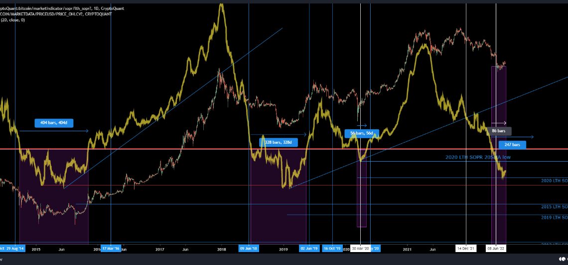 Bitcoin Long-Term Holder SOPR