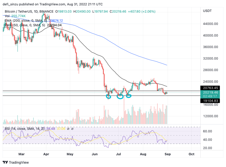 Tug Of War Between Bulls And Bears, Will Bitcoin Price Retest $19,000?