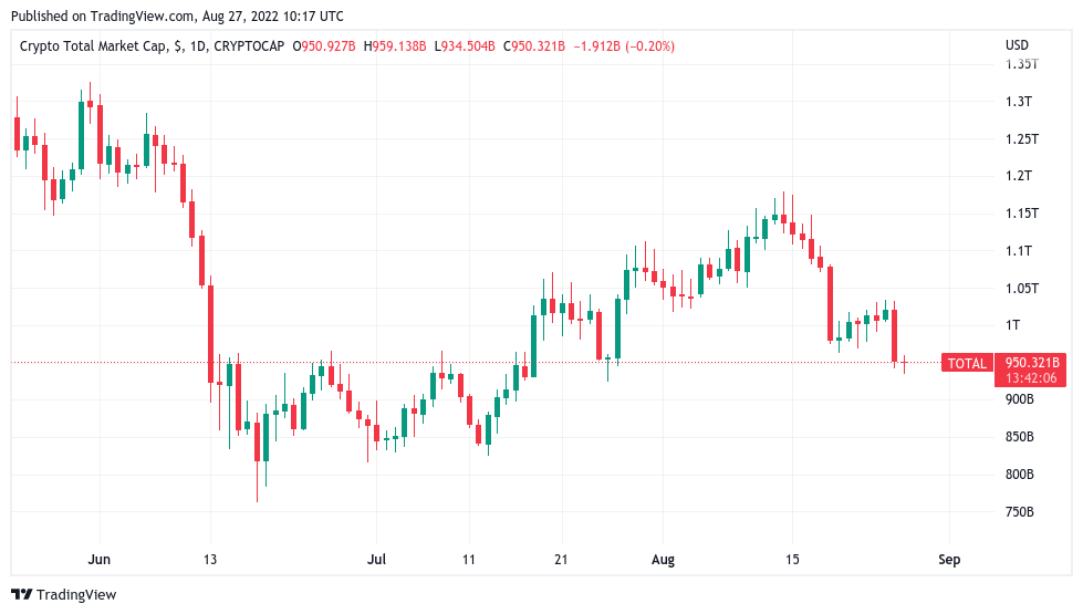 US stocks lose $1.25T in a day — more than entire crypto market cap