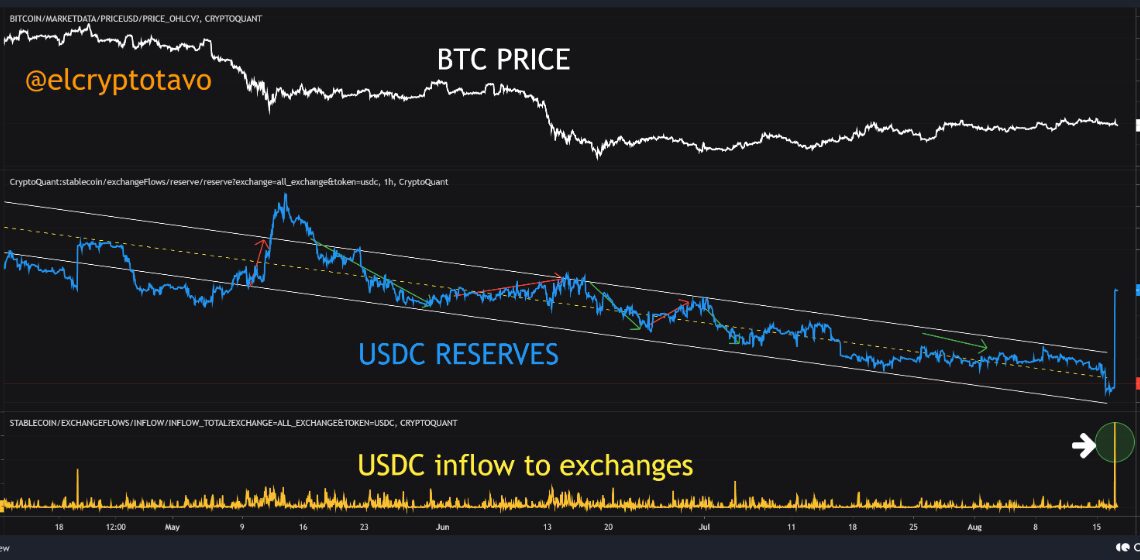 USDC Reserves