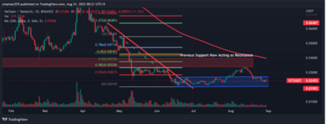 VeChain Pulled In Sideways Motion As VET Price Faces Rejection At $0.0247