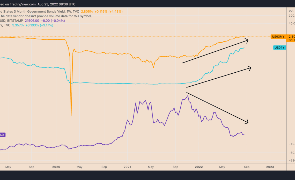 Warren Buffett pivots to U.S. Treasuries — a bad omen for Bitcoin's price?