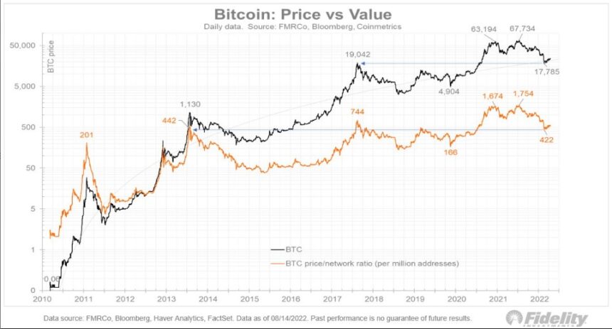 Bitcoin BTC BTCUSDT Fidelity 1