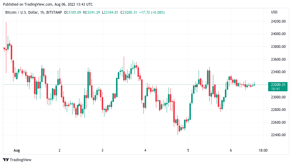 weekend volatility ‘expected’ with $22K level to hold