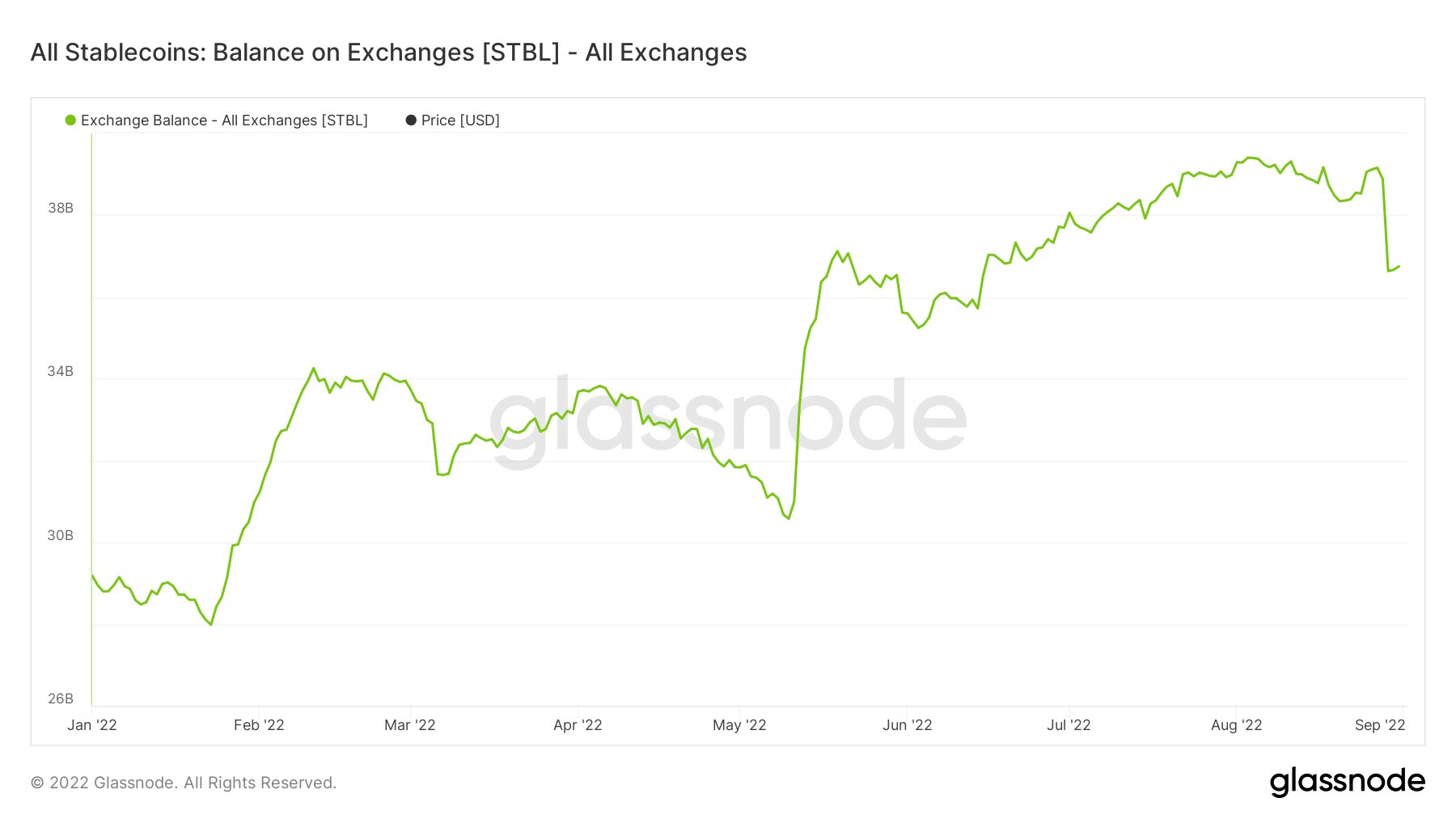 Stablecoins leaving exchanges