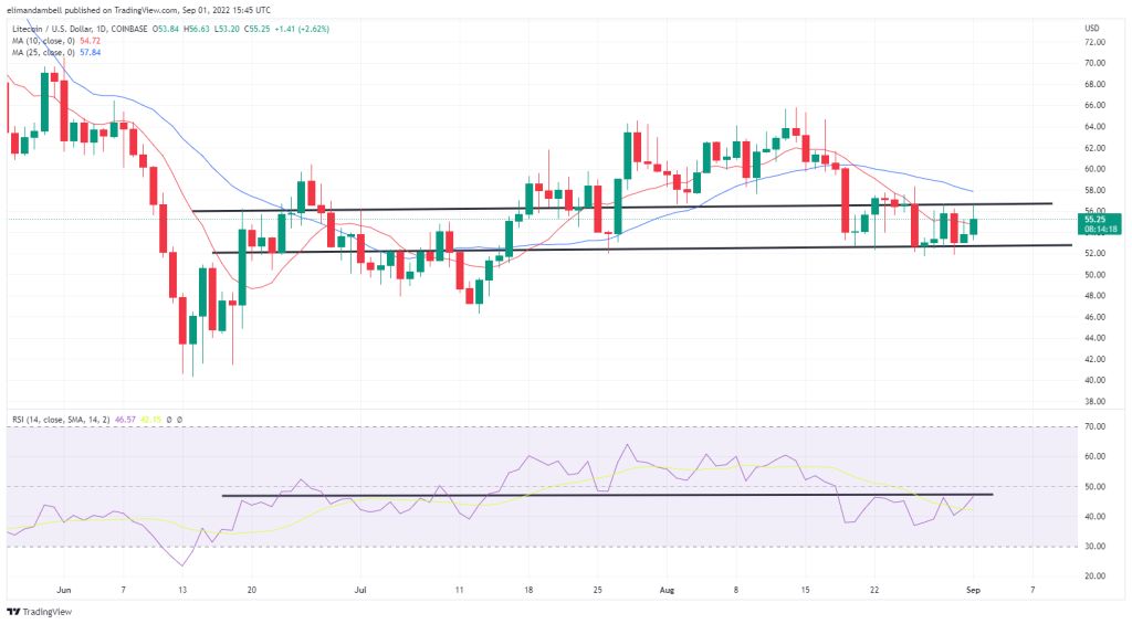 Biggest Movers: SOL slips towards multi-month low, as LTC surges on Thursday