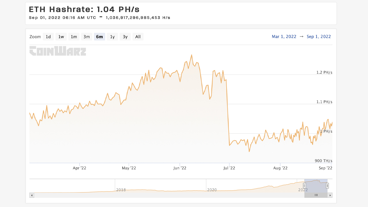 Ethereum Classic Hashrate Taps Another All-Time High, ETH Hashpower Remains Unchanged