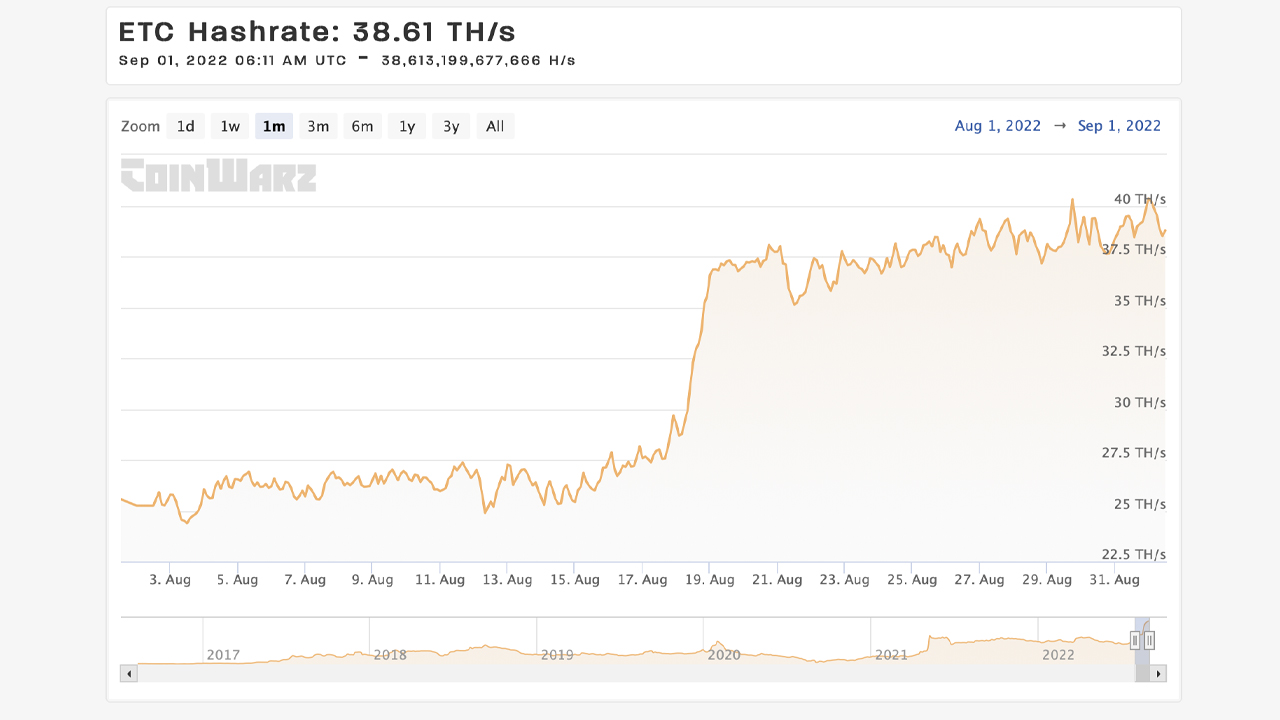 Ethereum Classic Hashrate Taps Another All-Time High, ETH Hashpower Remains Unchanged