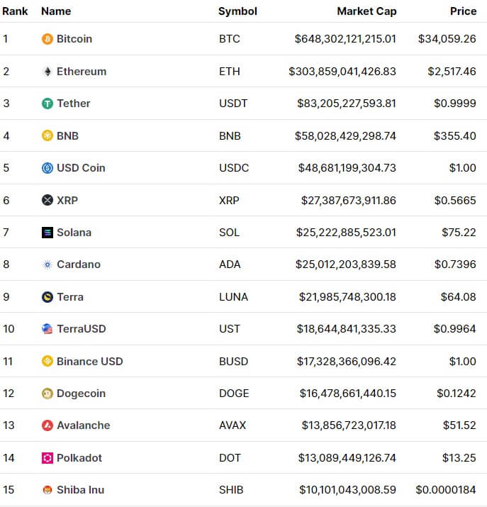 may 8 2022 top crypto