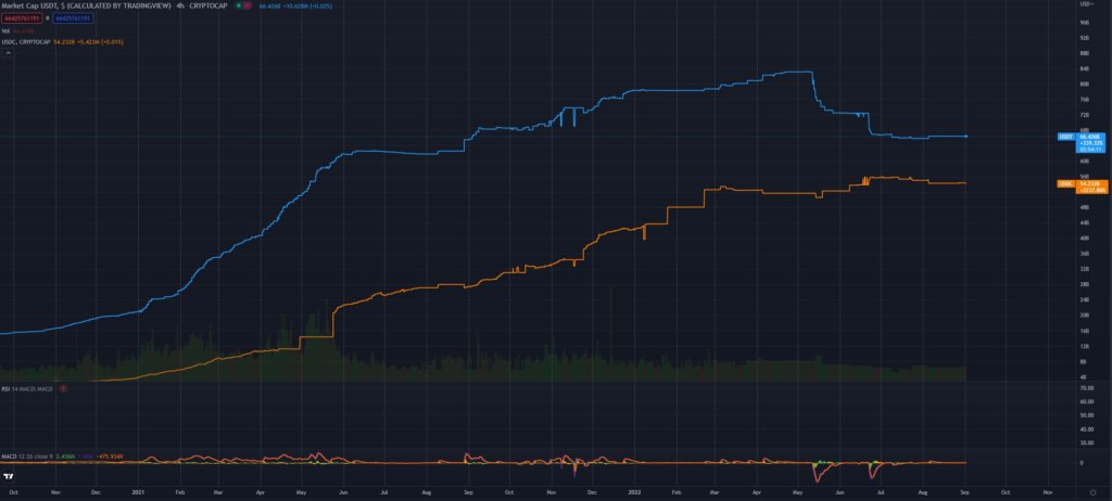 usdc usdt market cap