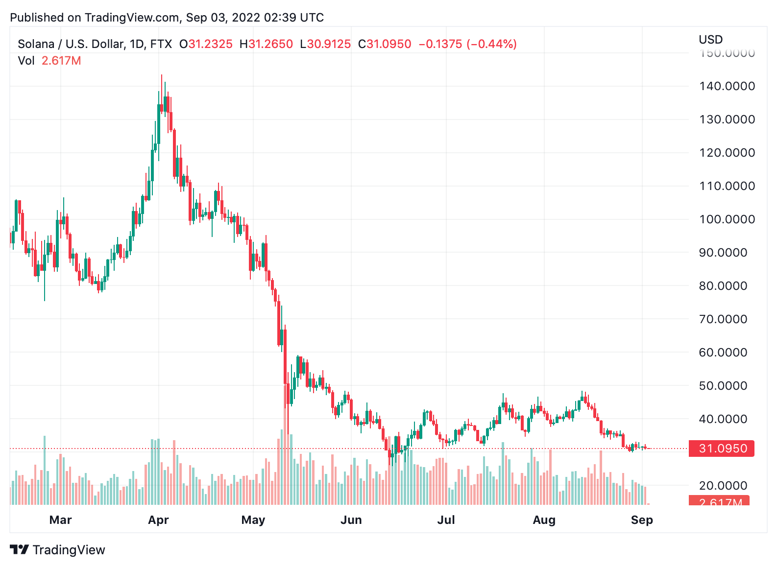 Crypto Economy Loses $102 Billion in 30 Days — BTC, SOL Shed the Most Losses