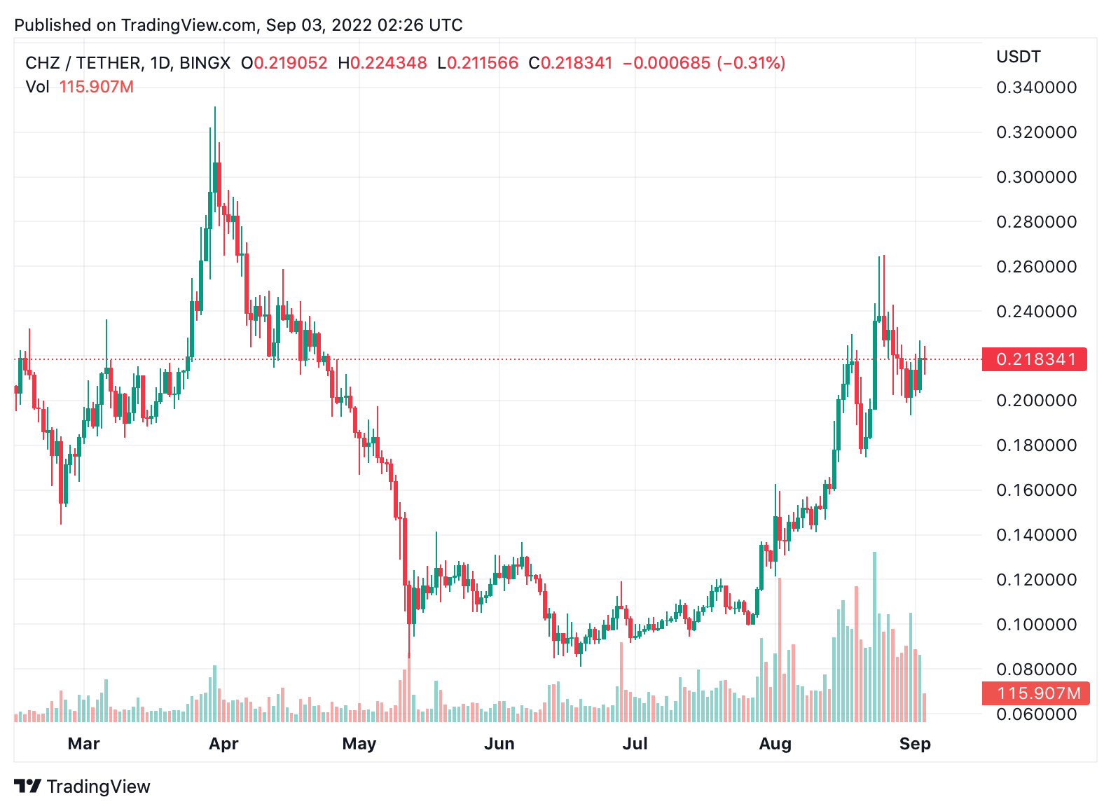 Crypto Economy Loses $102 Billion in 30 Days — BTC, SOL Shed the Most Losses