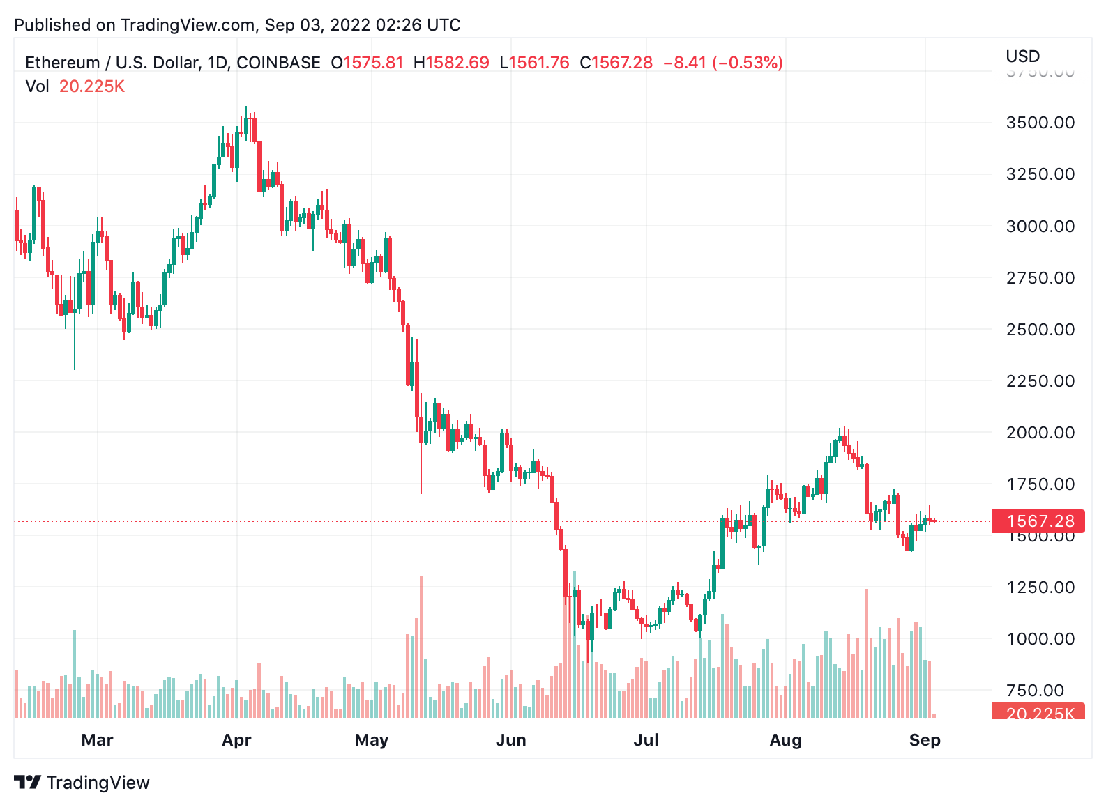 Crypto Economy Loses $102 Billion in 30 Days — BTC, SOL Shed the Most Losses