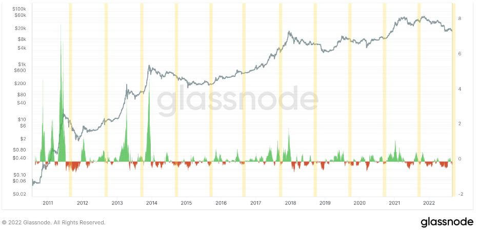 Bitcoin's negative months breakdown