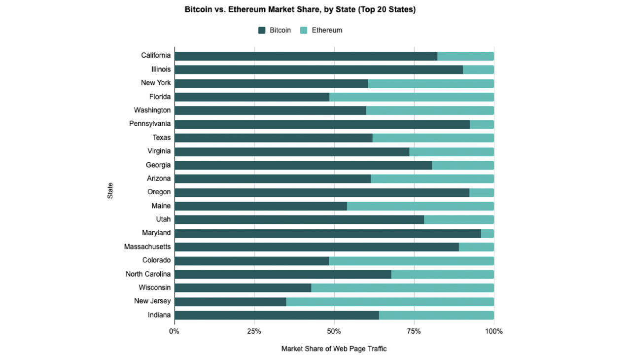 Study Identifies the Top 10 States in America Most Interested in Bitcoin, Ethereum