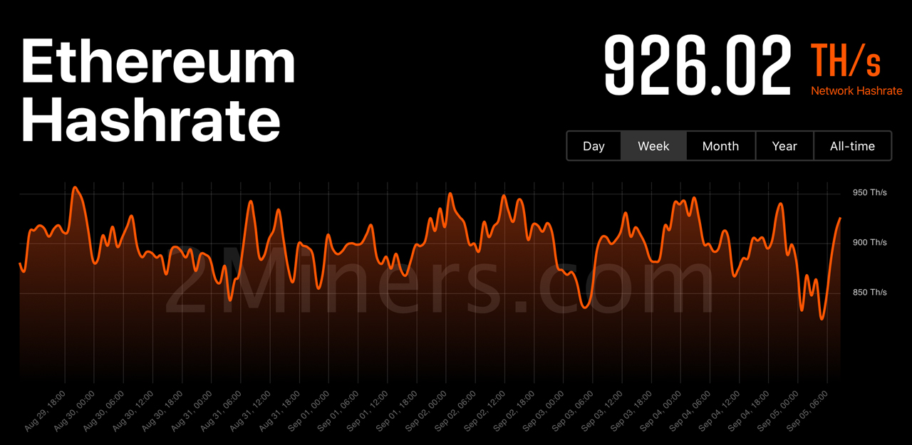 Ethereum Classic Taps All-Time High Nearing 50 TH/s Ahead of The Merge