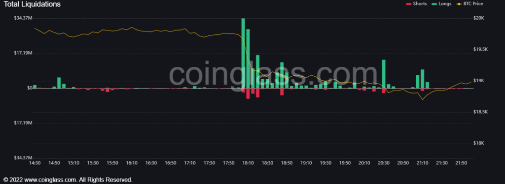 Bitcoin liquidations