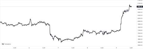 Bitcoin Price Chart