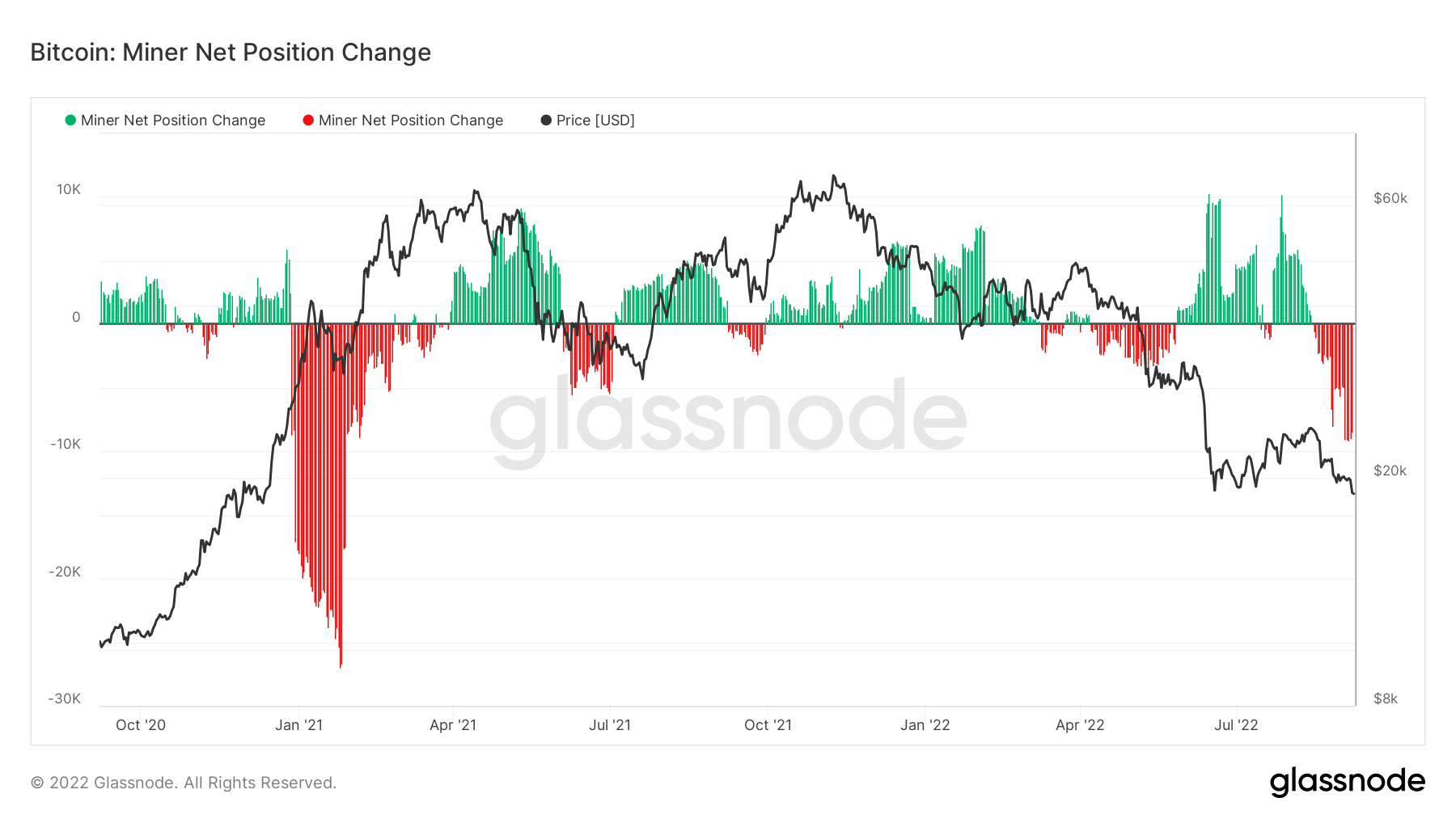 btc miner net position change