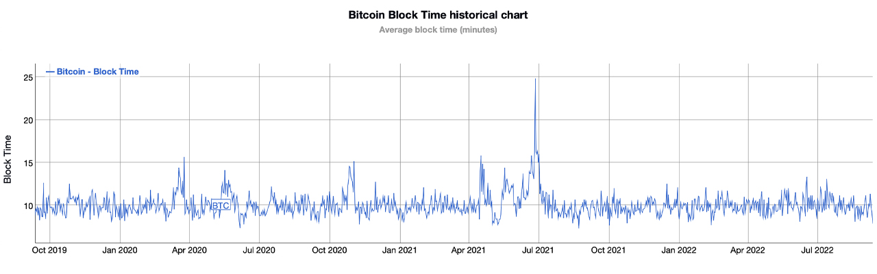 Current Block Times Suggest Bitcoin's Halving Is Coming Sooner Than Expected