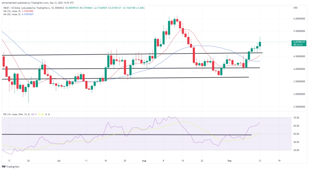 Biggest Movers: SOL, Near Protocol up by Over 10% to Start the Week