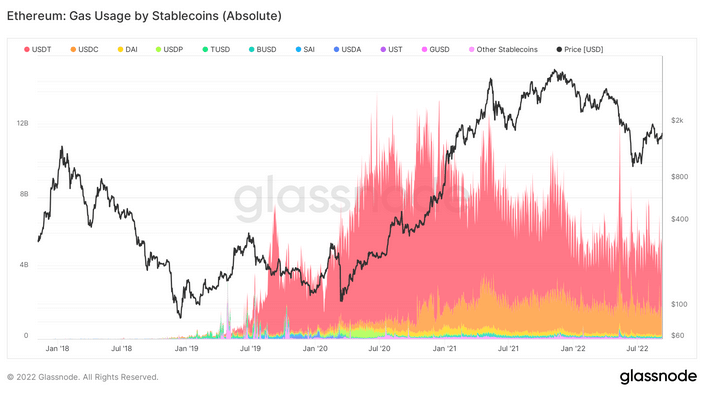 Ethereum stablecoins