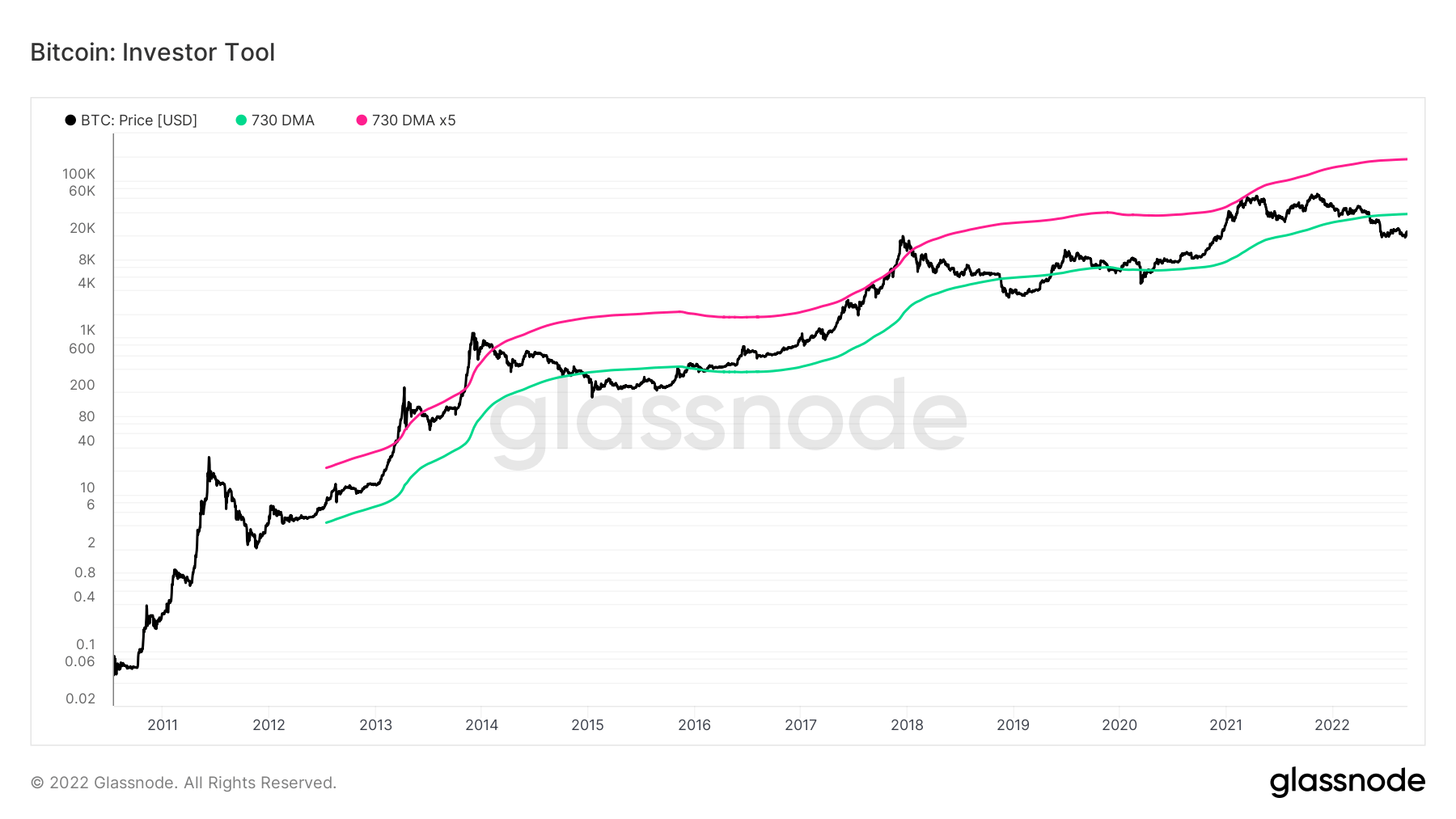 btc moving average investor tool