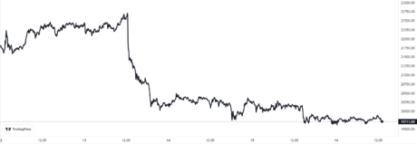 Bitcoin Price Chart