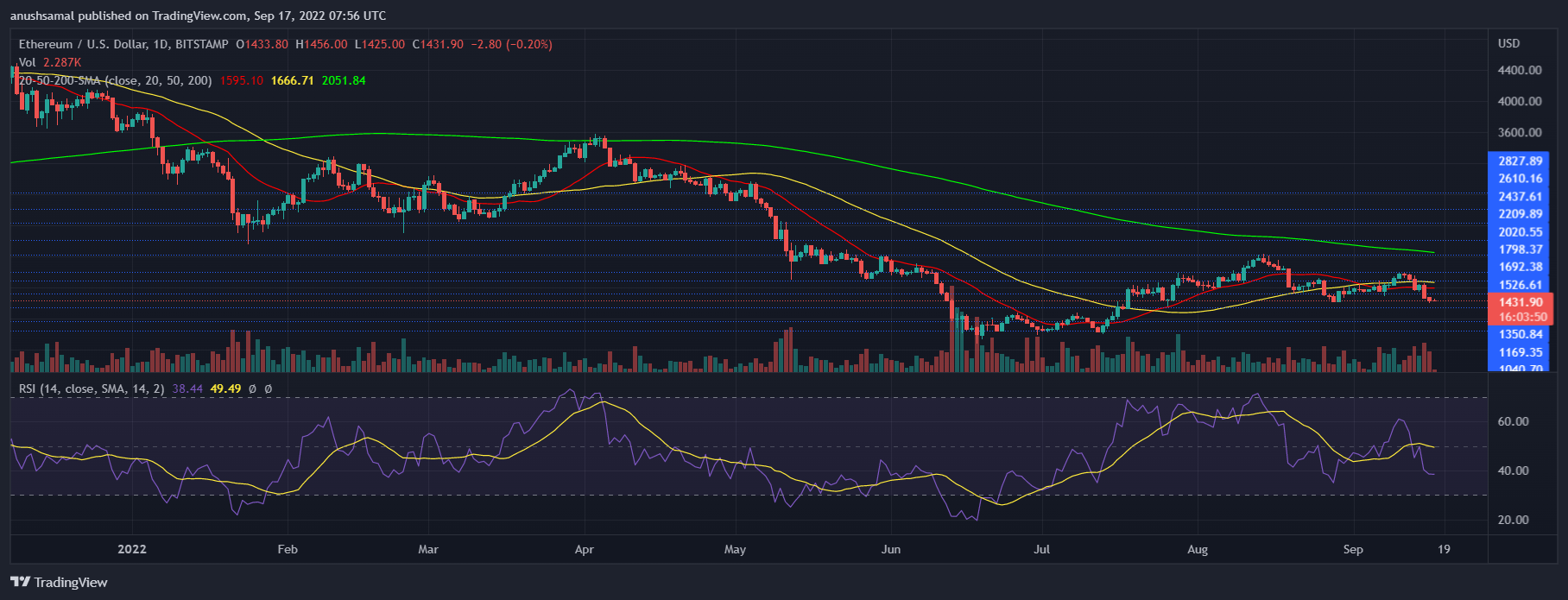 Ethereum Price