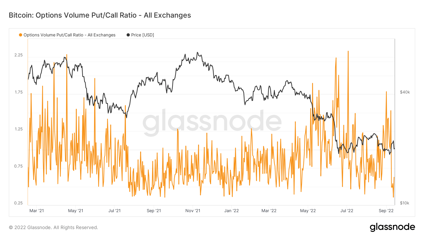 Options Volume Put/Call Ratio